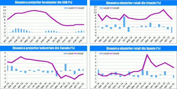 MACRO NEWSLETTER 30 Iulie 2015