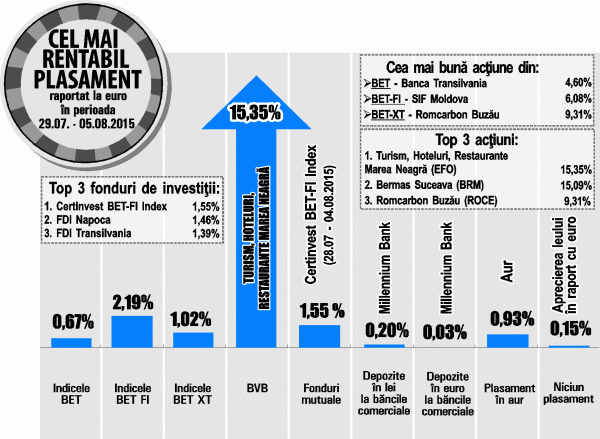 Turism, Hoteluri, Restaurante Marea Neagră - apreciere de peste 15%