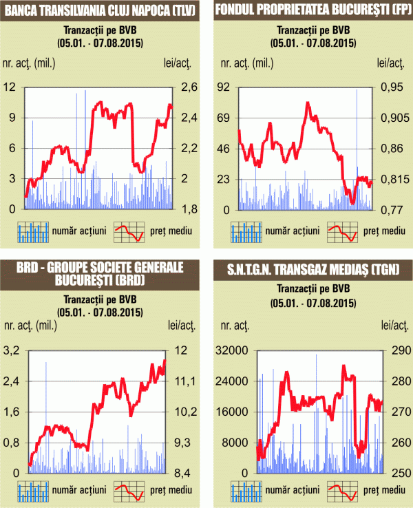 "BRD şi Banca Transilvania, peste 50% din rulajul bursier"