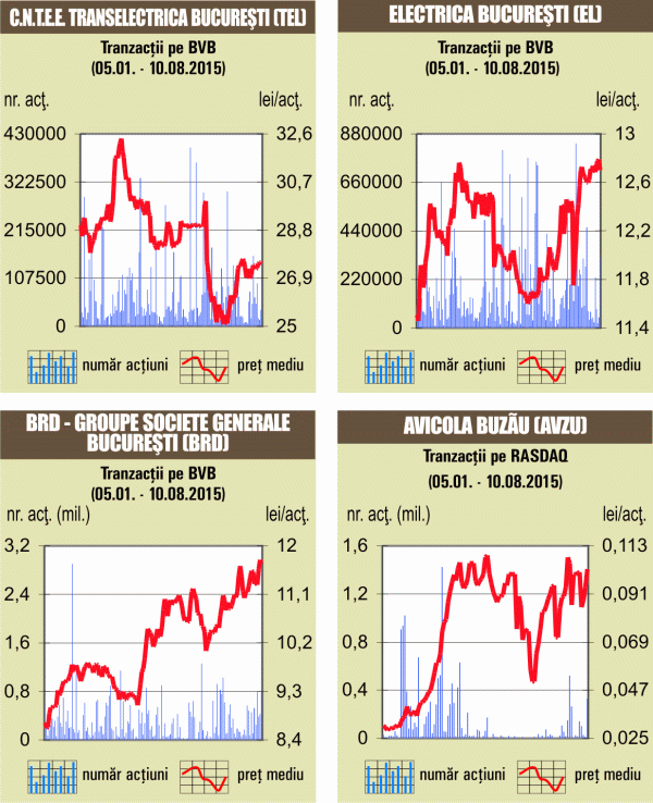 Tranzacţiile cu acţiuni BRD, peste un sfert din lichiditatea BVB