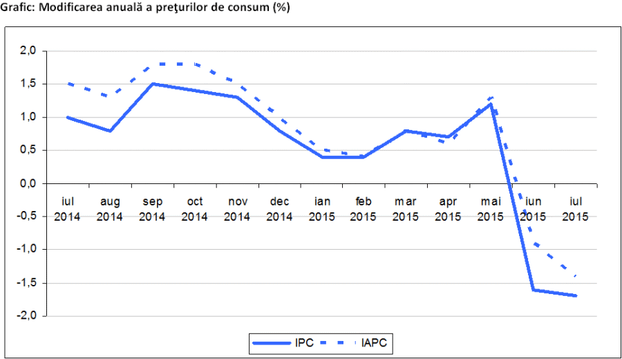 Rata anuală a inflaţiei a coborât la -1,7%, în iulie