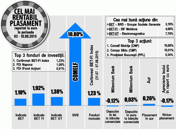 Acţiunile "Comelf" - apreciere de peste 10%