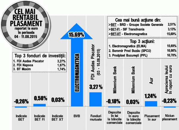 Acţiunile "Electromagnetica", apreciere de peste 15%