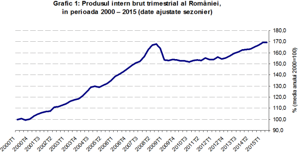 PIB a crescut în primul semestru cu 3,7% comparativ cu semestrul I 2014