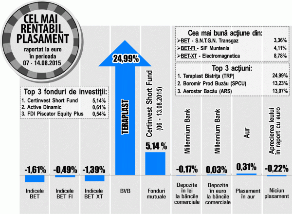 Transgaz, cel mai bun randament din BET