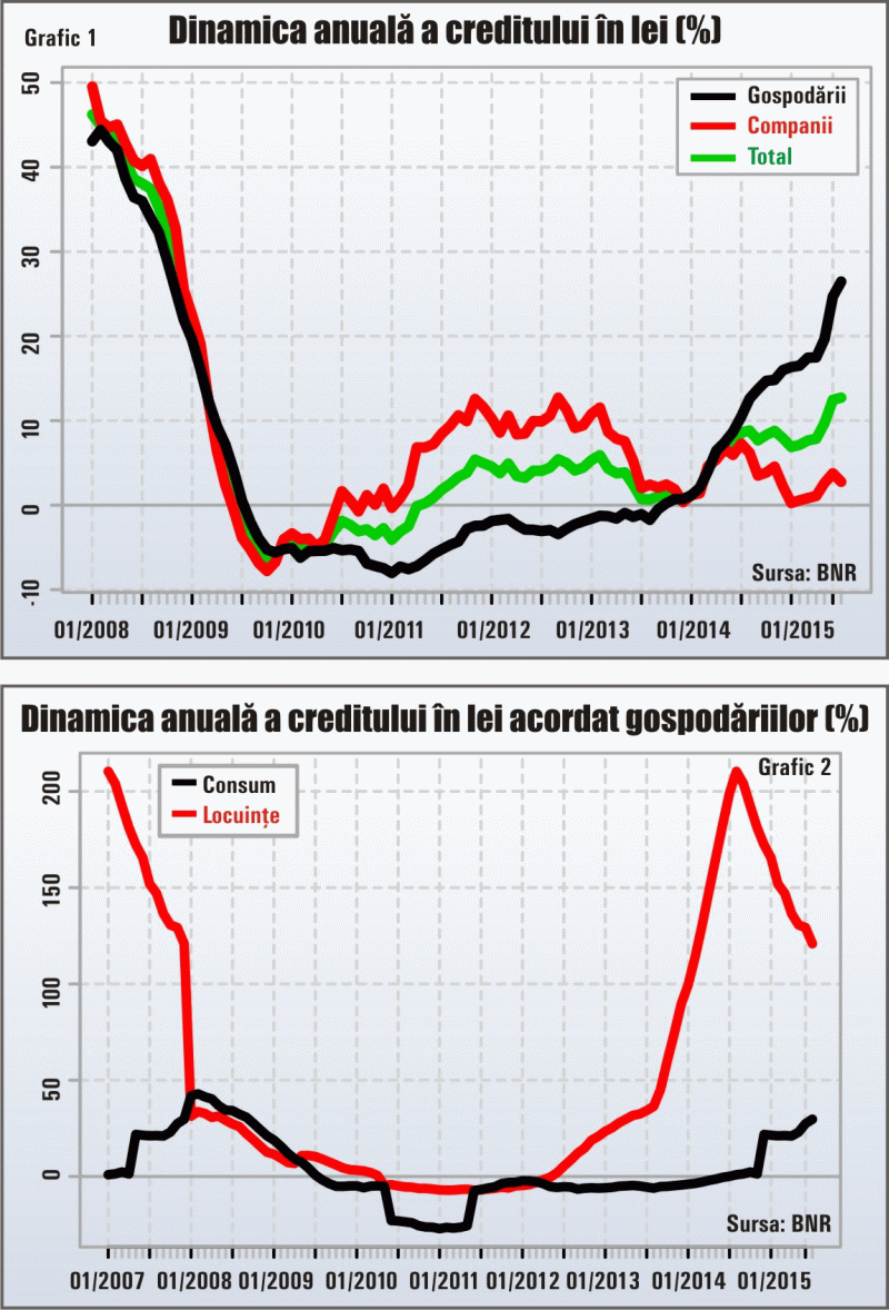 We are spending like in the "good times" and still doing so on credit