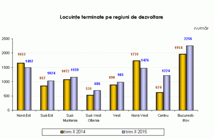 Numărul locuinţelor a crescut cu 1952, faţă de aceeaşi perioadă a anului trecut