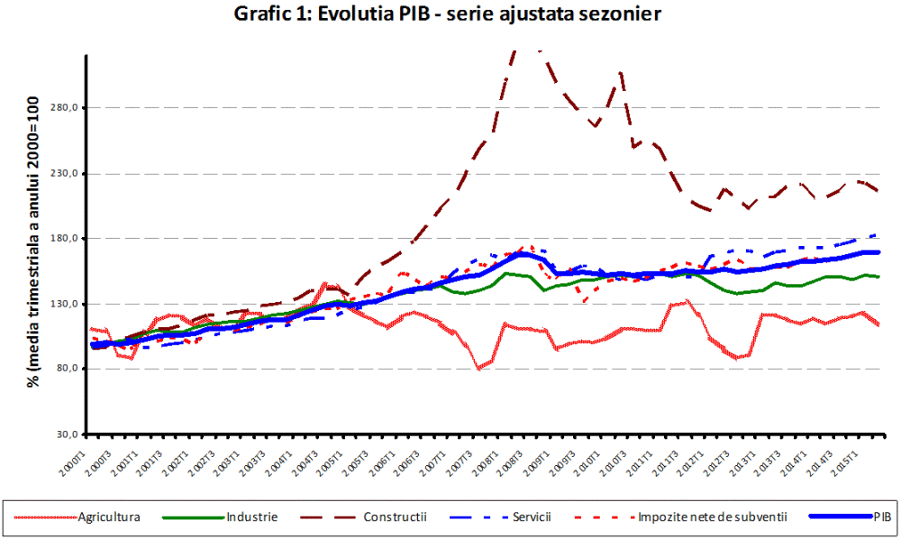 Creşterea cu 3,7% a PIB-ului în primul semestru a fost susţinută de comerţ, industrie şi comunicaţii