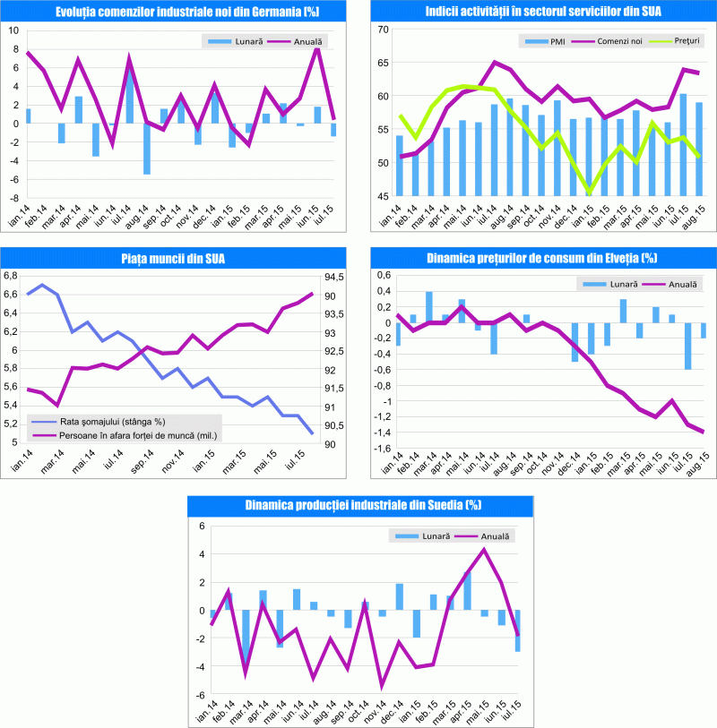 MACRO NEWSLETTER 7 Septembrie 2015