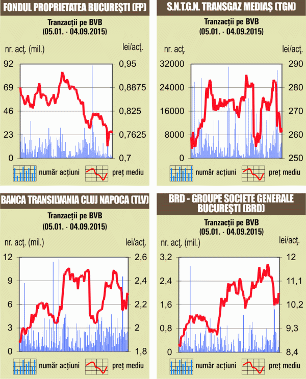 "Record negativ" de tranzacţionare la BVB