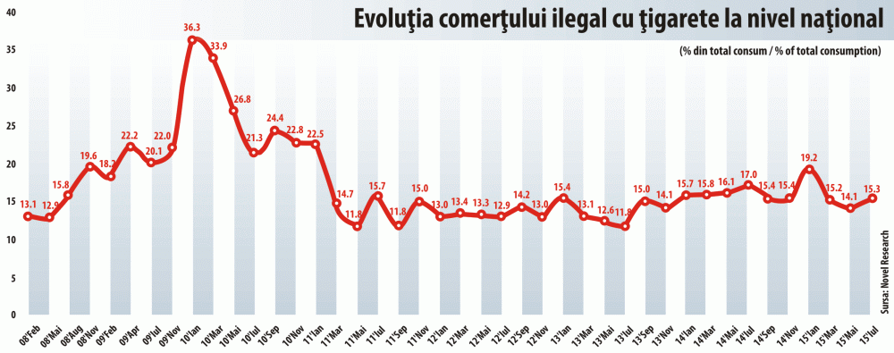 Contrabanda cu ţigarete a depăşit media ultimilor patru ani