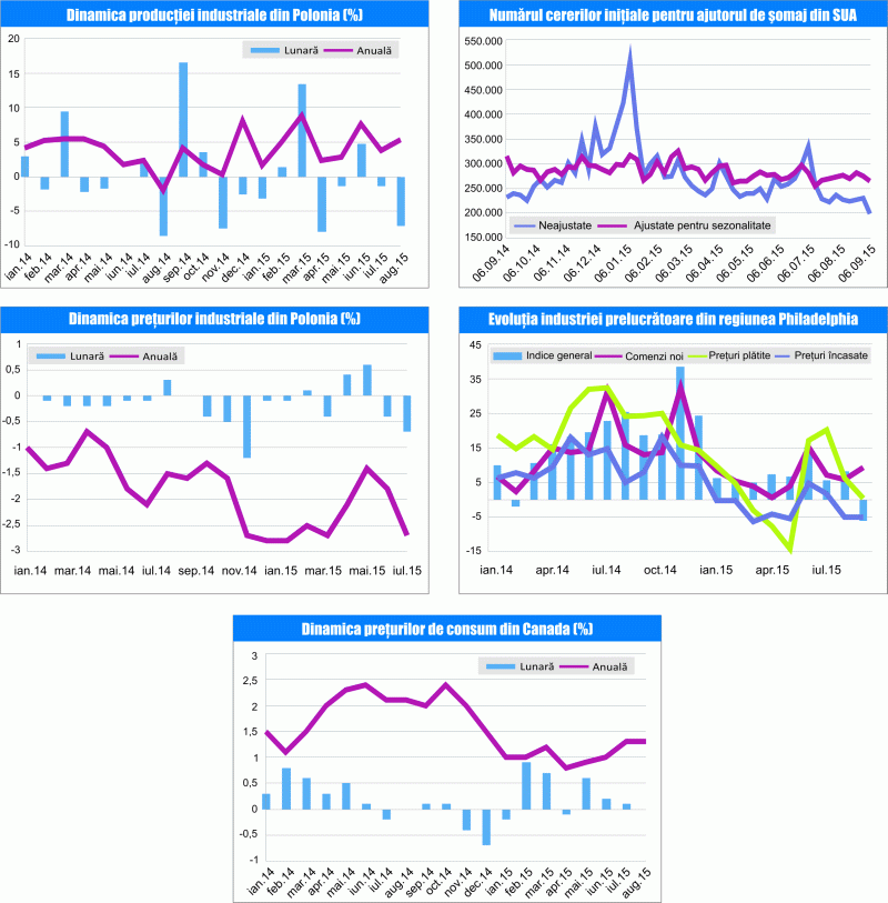 MACRO NEWSLETTER 21 Septembrie 2015