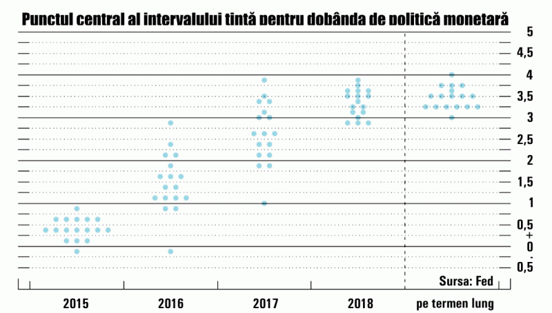 Federal Reserve nu mai găseşte ieşirea din coşmarul pe care l-a creat