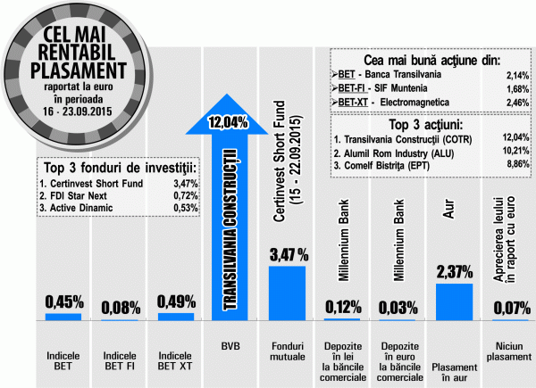 Apreciere cu 12,04% a acţiunilor "Transilvania Construcţii"