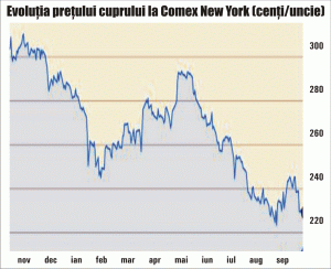 Preţul cuprului a scăzut cu 13% în trimestrul actual