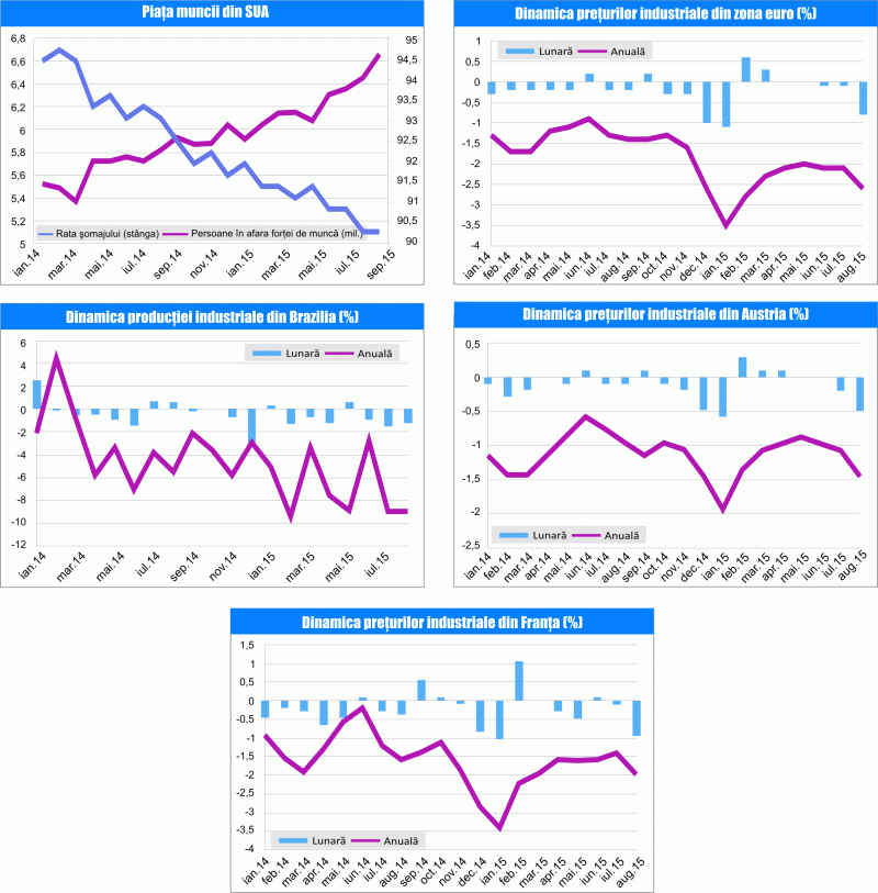 MACRO NEWSLETTER 5 octombrie 2015