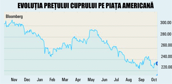 Revin temerile legate de China: scade preţul cuprului