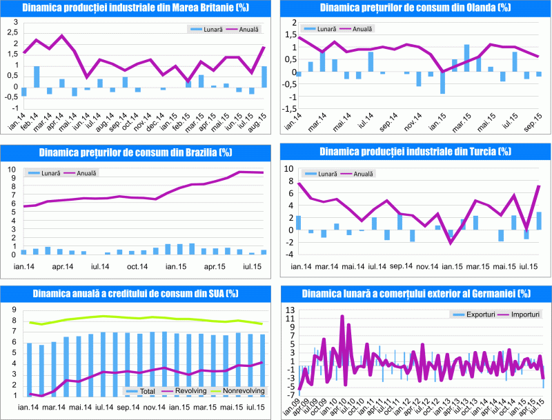 MACRO NEWSLETTER 9 octombrie 2015