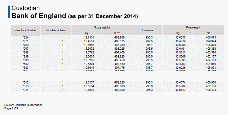 The Bundesbank has published the "complete" list of Germany's gold reserves