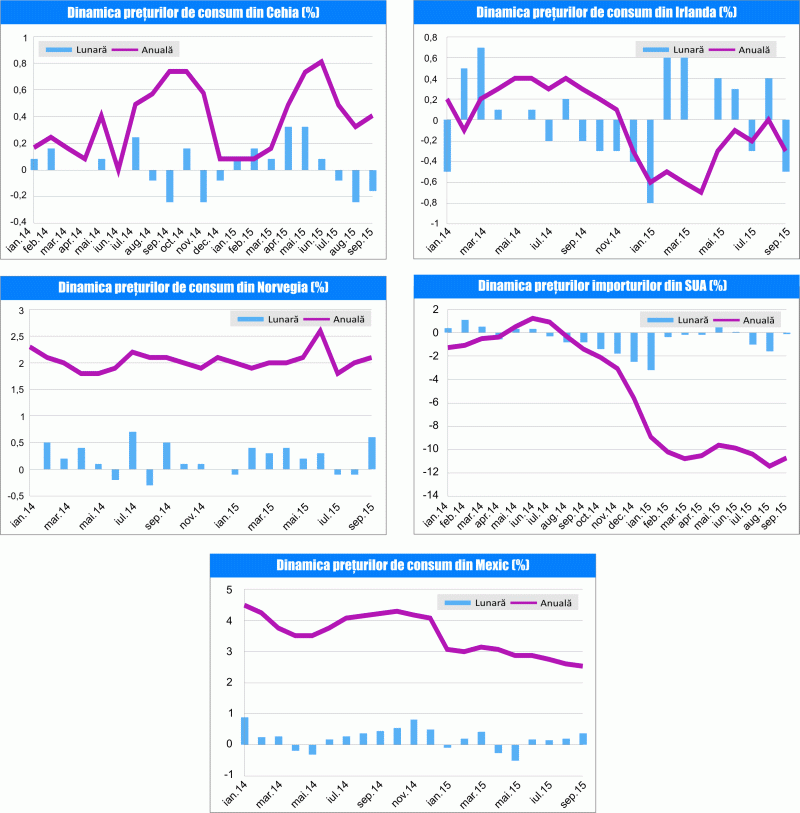 MACRO NEWSLETTER 13 octombrie 2015