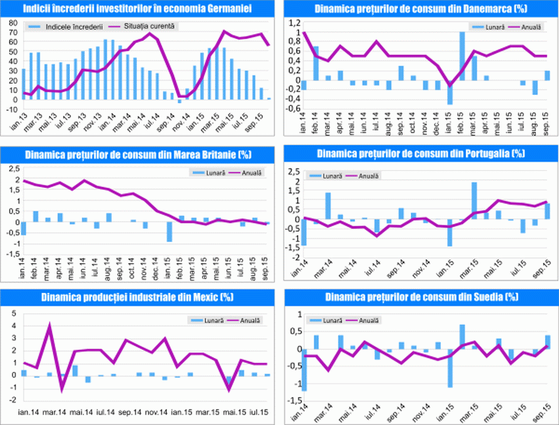 MACRO NEWSLETTER 14 octombrie 2015