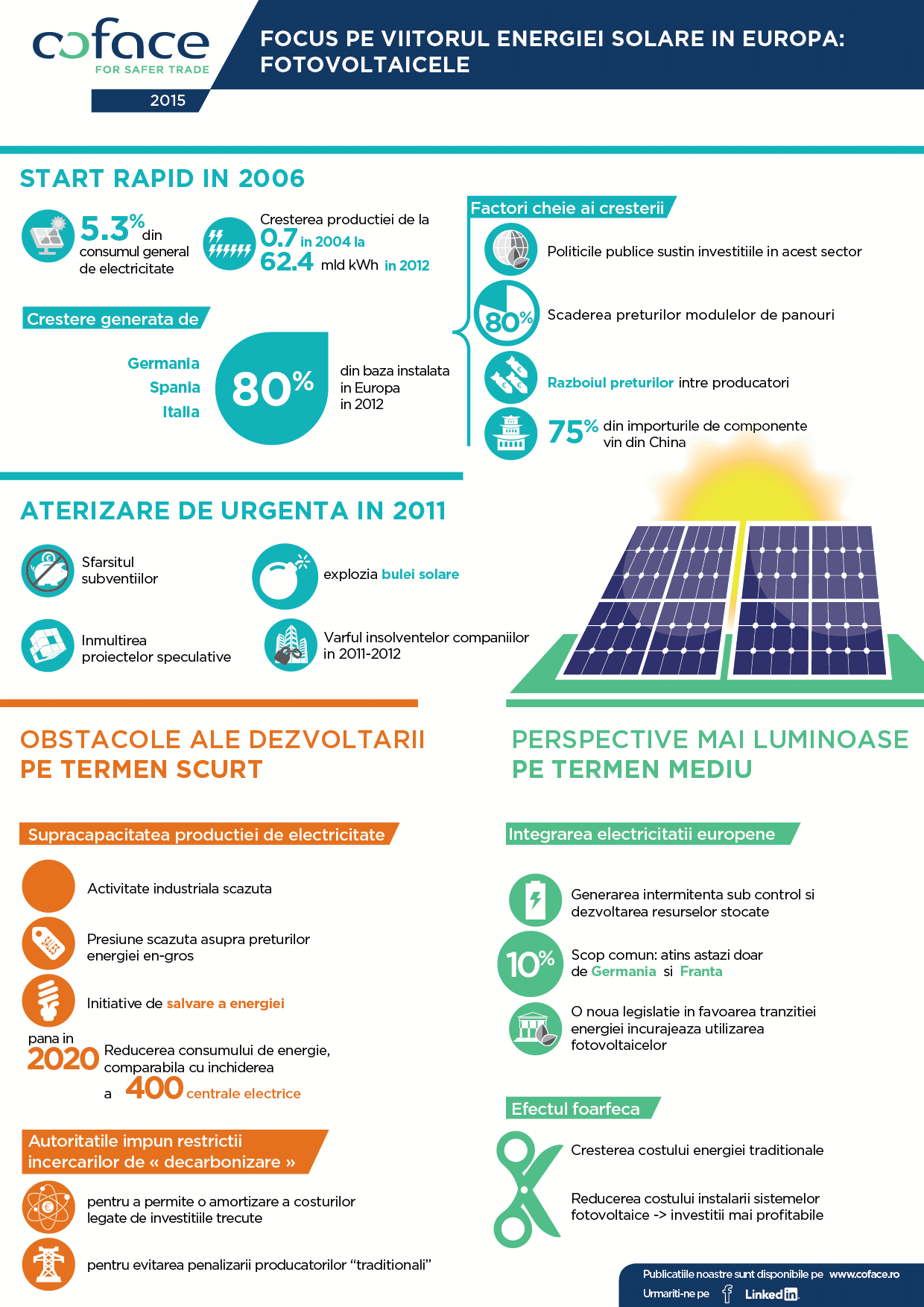 Producţia de energie electrică europeană fotovoltaică a crescut de la 0,7 până la 62,4 miliarde KWh