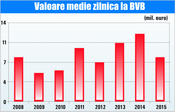 Scăderea dobânzilor - o şansă ratată de BVB