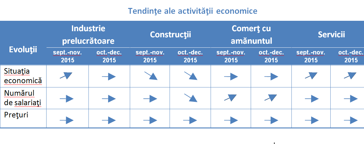 Managerii estimează o relativă stabilitate în industrie şi comerţ