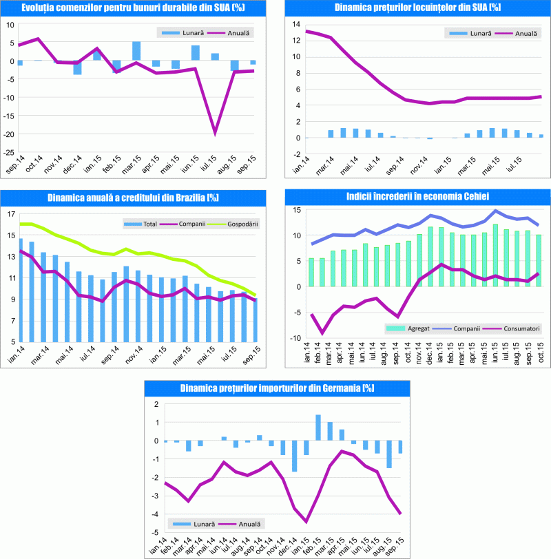 MACRO NEWSLETTER 29 octombrie 2015