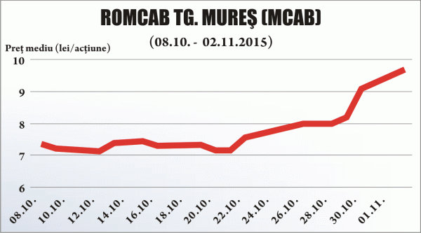 Acţiunile Romcab, în creştere semnificativă