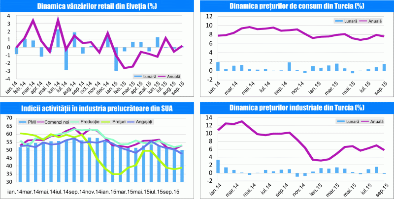 MACRO NEWSLETTER 4 noiembrie 2015 