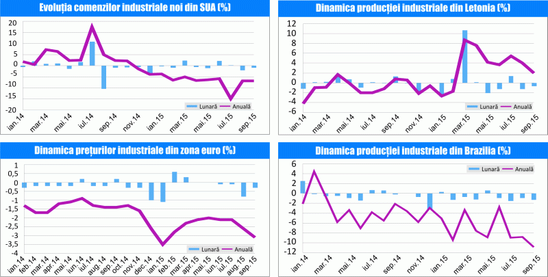 MACRO NEWSLETTER 5 noiembrie 2015