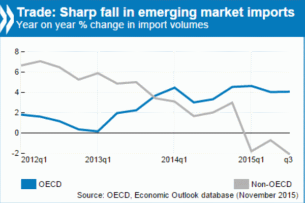 OCDE taie estimările privind creşterea economiei mondiale