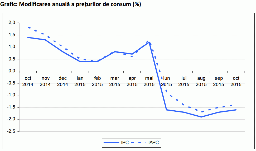 INS: Inflaţia anuală s-a menţinut în teritoriu negativ în octombrie, la -1,6%