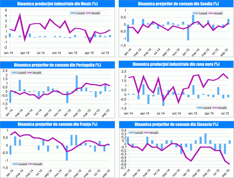 MACRO NEWSLETTER 13 noiembrie 2015