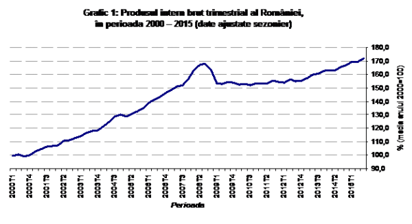 PIB-ul României a crescut în termeni reali cu 1,4% în T3, faţă de trimestul precedent