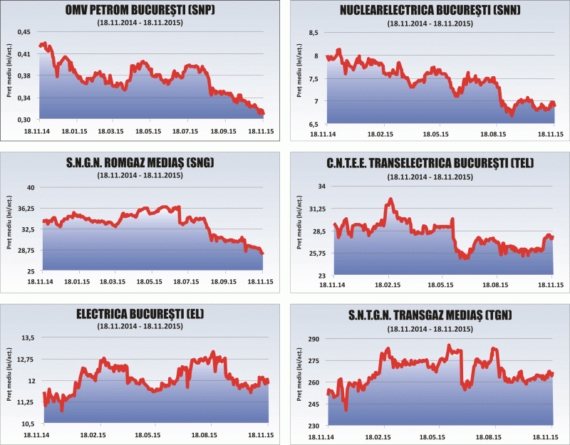 Investitorii în acţiunile principalelor companii energetice fluieră a pagubă