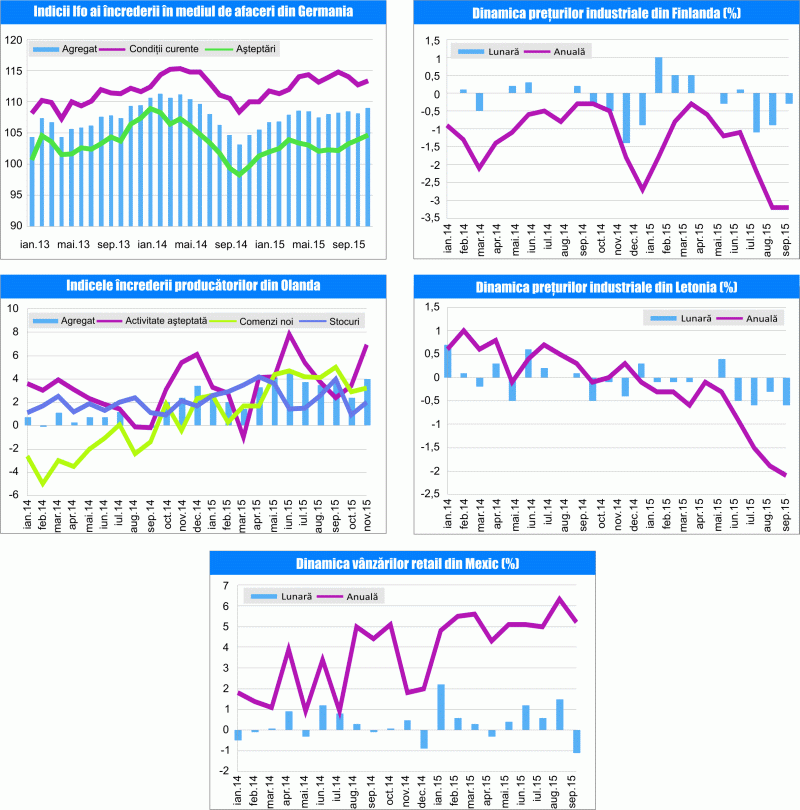 MACRO NEWSLETTER 25 noiembrie 2015