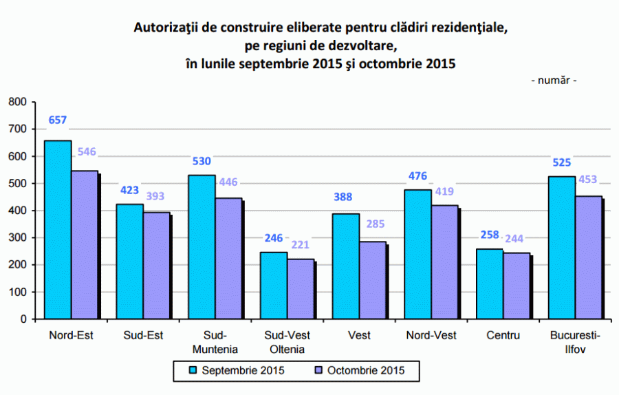 Numărul autorizaţiilor de construire pentru clădiri rezidenţiale a crescut cu 3,9%