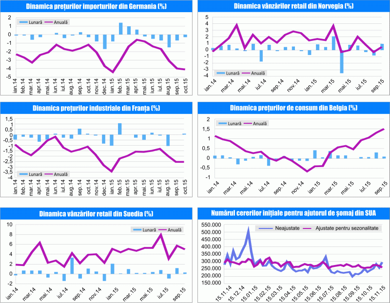 MACRO NEWSLETTER 03 Decembrie 2015