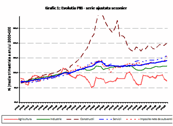 PIB-ul ţării a crescut cu 3,7%, ajungând la circa 498,5 miliarde lei
