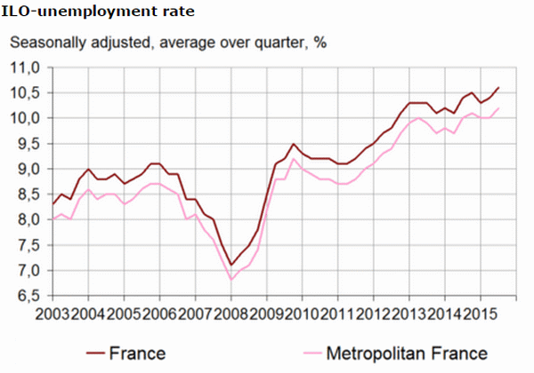 Unemployment in France, at an 18-year high