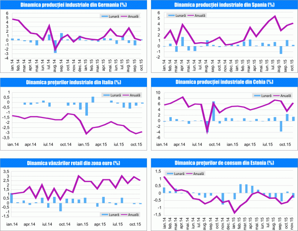 MACRO NEWSLETTER 10 Decembrie 2015