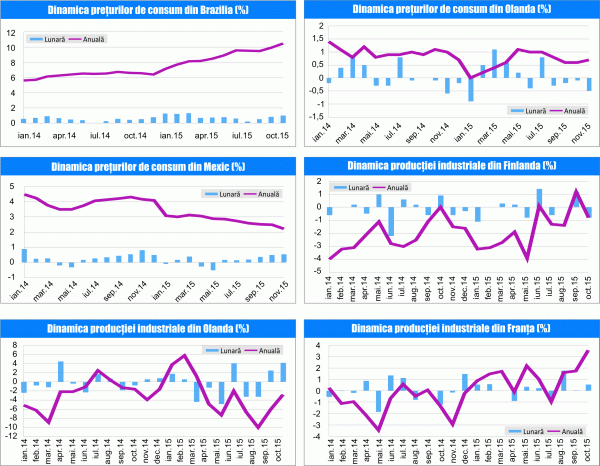 MACRO NEWSLETTER 14 Decembrie 2015