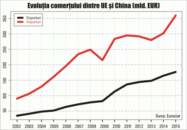 Trebuie să ne temem de acordarea statutului de economie de piaţă Chinei?