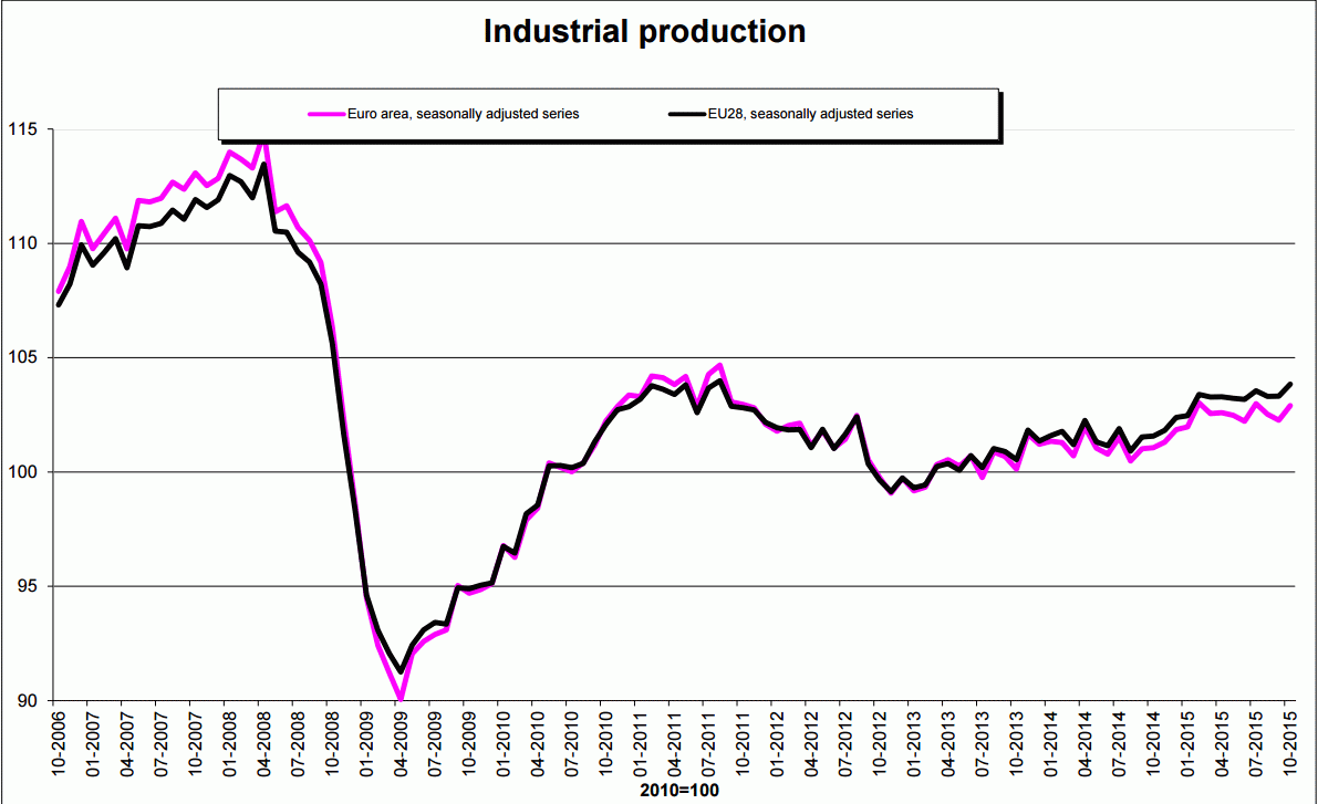 Producţia industrială din zona euro a crescut peste aşteptări