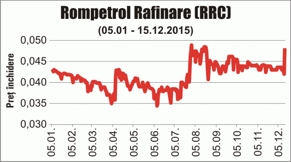 Brokerii: "Preluarea proprietarului Rompetrol de către chinezi ar putea întârzia diminuarea participaţiei statului"