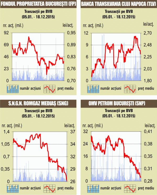 " Piaţa a stagnat în ultima şedinţă de tranzacţionare a săptămânii trecute"