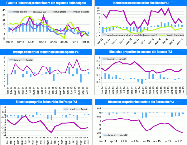 MACRO NEWSLETTER 22 Decembrie 2015