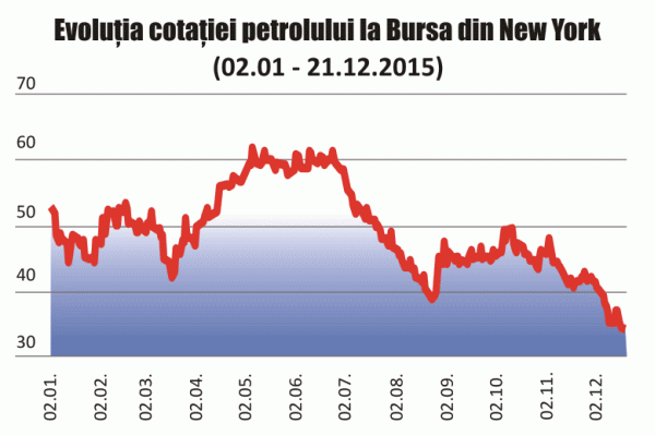 Preţul petrolului Brent, la cel mai redus nivel din ultimii 11 ani